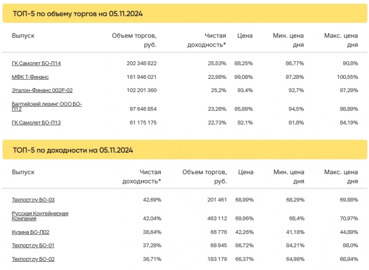 Итоги торгов за 05.11.2024