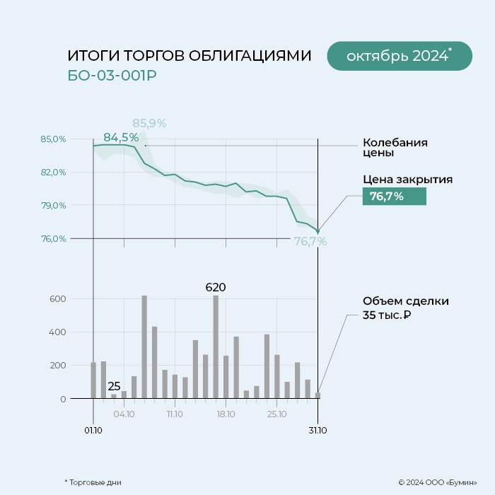 «ГЛОБАЛ ФАКТОРИНГ НЕТВОРК РУС»: итоги работы эмитента за октябрь 2024 года