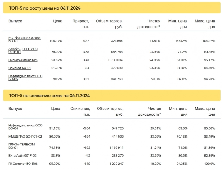 Итоги торгов за 06.11.2024 Итоги торгов за 06.11.2024