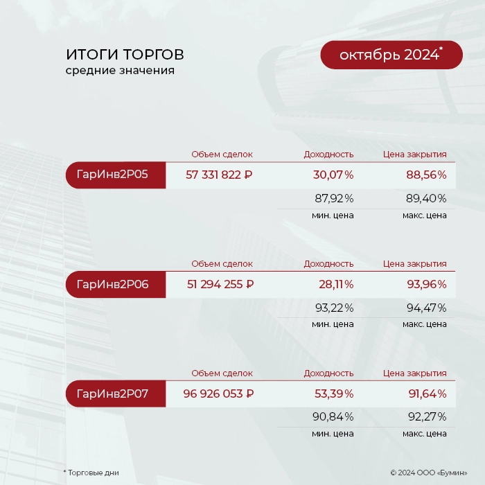 ФПК «Гарант-Инвест»: итоги работы эмитента за октябрь 2024 года