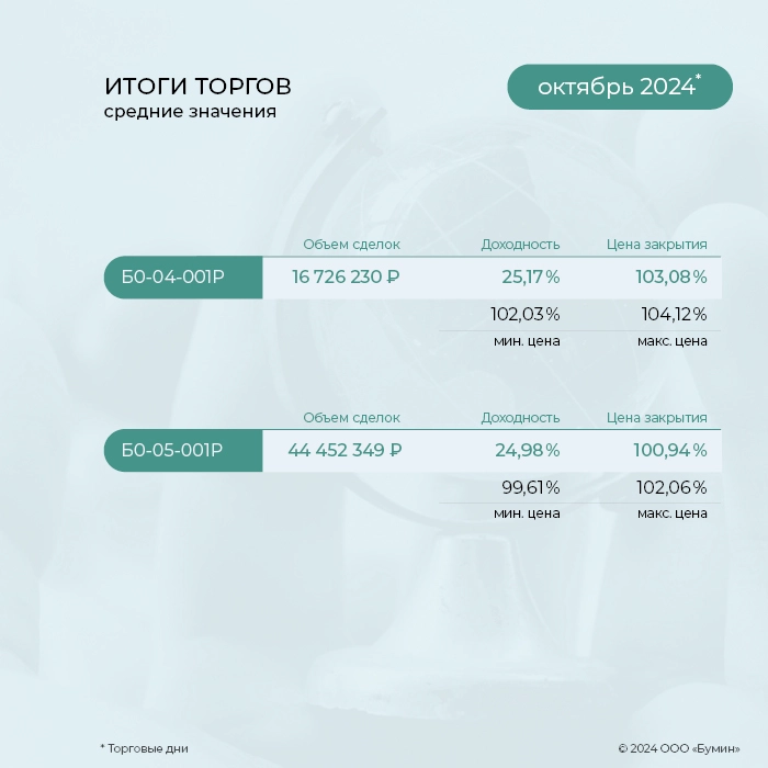 «ГЛОБАЛ ФАКТОРИНГ НЕТВОРК РУС»: итоги работы эмитента за октябрь 2024 года