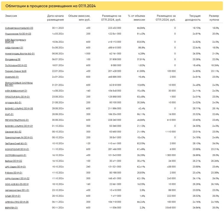 Итоги торгов за 07.11.2024
