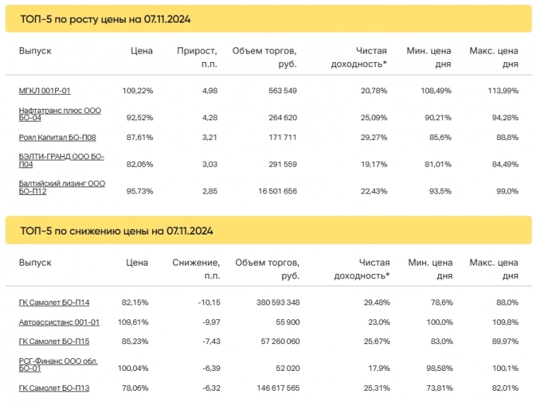 Итоги торгов за 07.11.2024 Итоги торгов за 07.11.2024