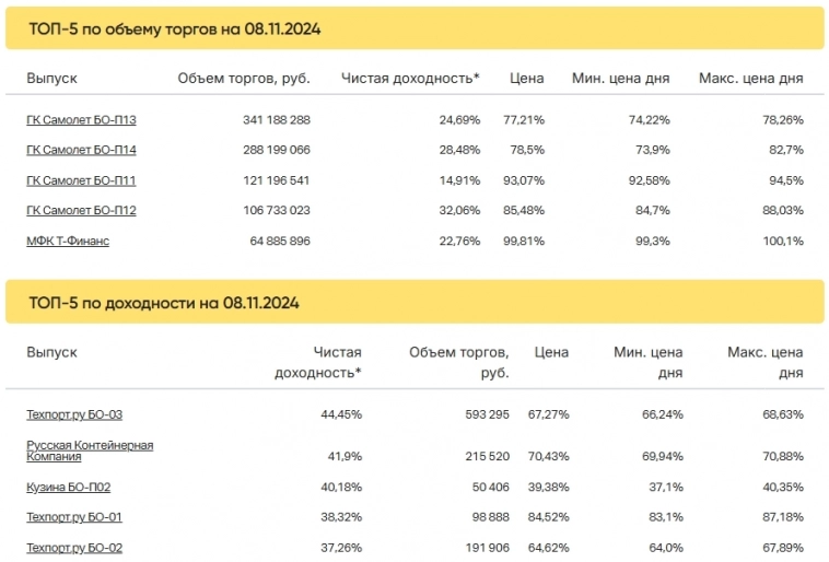 Итоги торгов за 08.11.2024 Итоги торгов за 08.11.2024