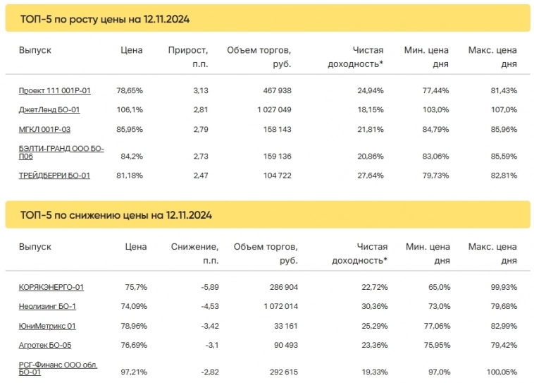 Итоги торгов за 12.11.2024