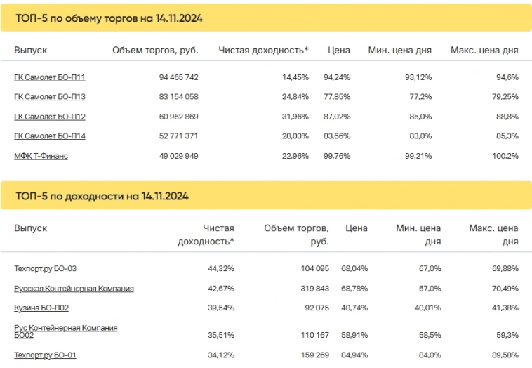 Итоги торгов за 14.11.2024