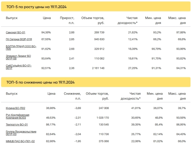 Итоги торгов за 19.11.2024