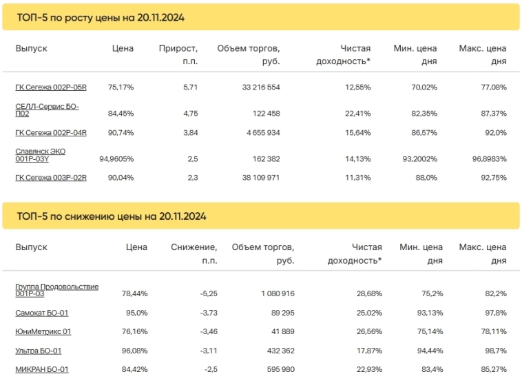Итоги торгов за 20.11.2024