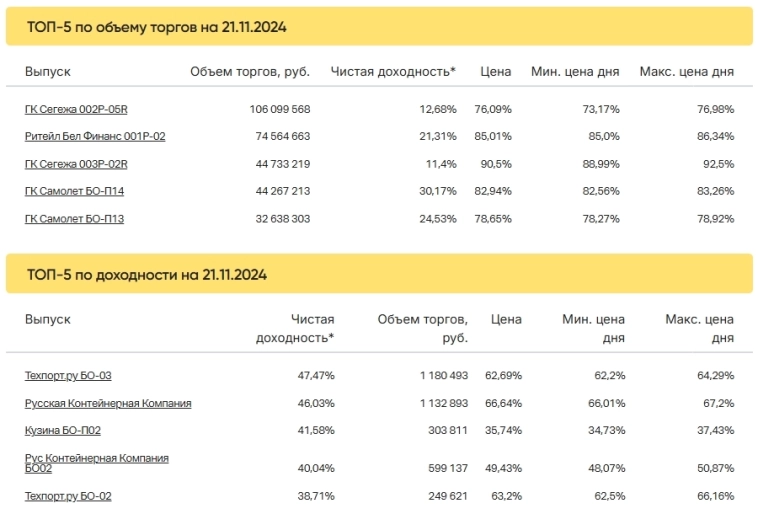 Итоги торгов за 21.11.2024 Итоги торгов за 21.11.2024