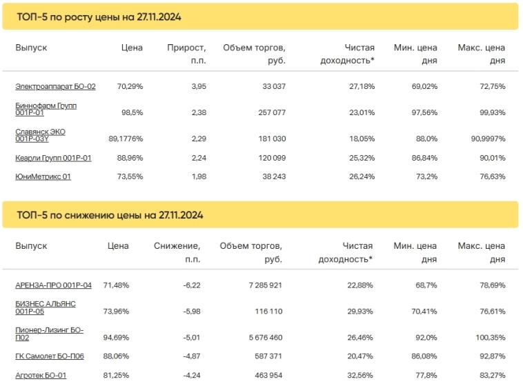 Итоги торгов за 27.11.2024 Итоги торгов за 27.11.2024