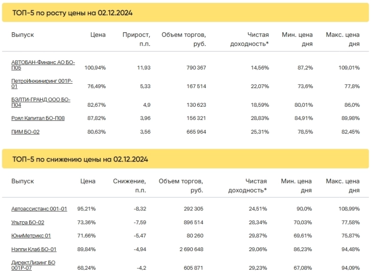 Итоги торгов за 02.12.2024 Итоги торгов за 02.12.2024