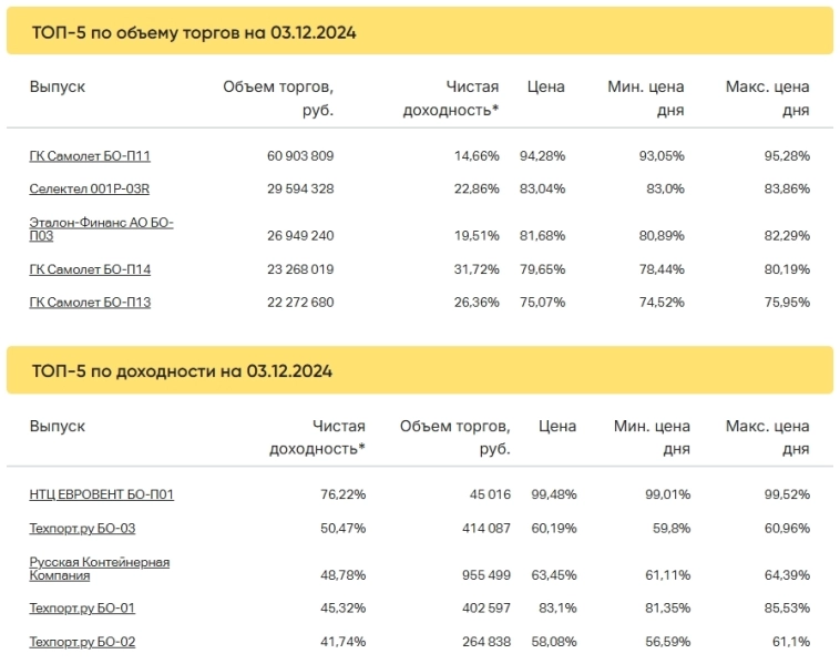 Итоги торгов за 03.12.2024 Итоги торгов за 03.12.2024