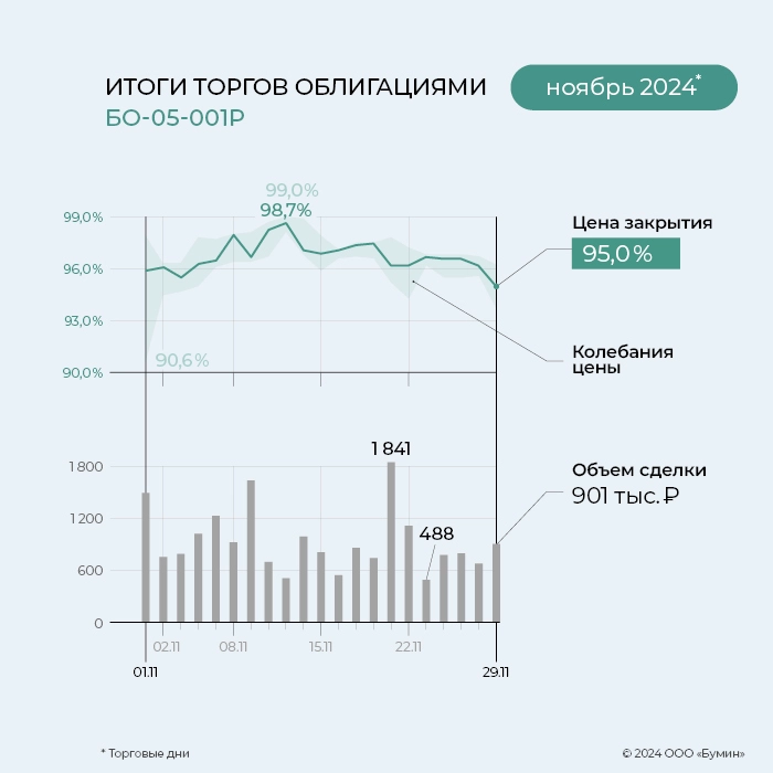 «ГЛОБАЛ ФАКТОРИНГ НЕТВОРК РУС»: итоги работы эмитента за ноябрь 2024 года