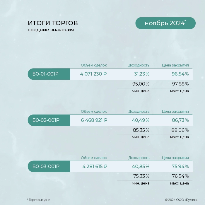 «ГЛОБАЛ ФАКТОРИНГ НЕТВОРК РУС»: итоги работы эмитента за ноябрь 2024 года