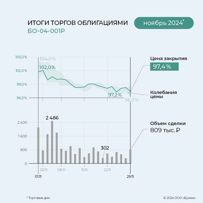 «ГЛОБАЛ ФАКТОРИНГ НЕТВОРК РУС»: итоги работы эмитента за ноябрь 2024 года