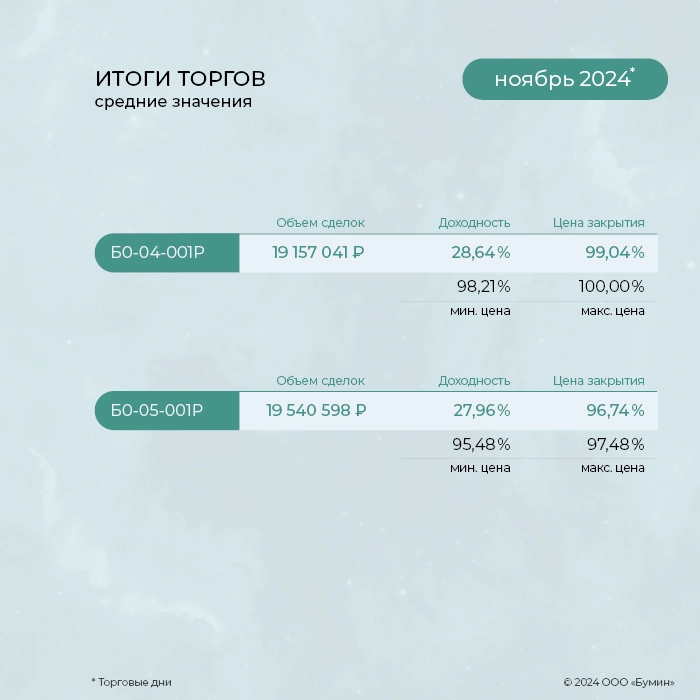 «ГЛОБАЛ ФАКТОРИНГ НЕТВОРК РУС»: итоги работы эмитента за ноябрь 2024 года