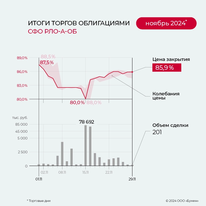 Специализированное финансовое общество «РЛО замена лифтов»: итоги работы эмитента за ноябрь 2024 года Специализированное финансовое общество «РЛО замена лифтов»: итоги работы эмитента за ноябрь 2024 года