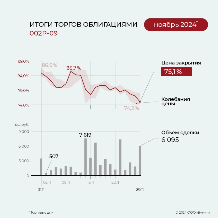 ФПК «Гарант-Инвест»: итоги работы эмитента за ноябрь 2024 года ФПК «Гарант-Инвест»: итоги работы эмитента за ноябрь 2024 года