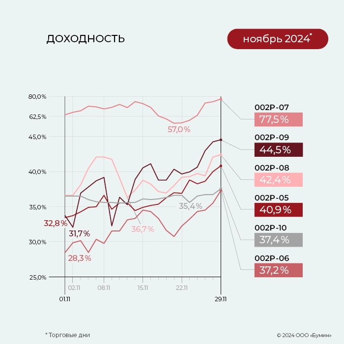 ФПК «Гарант-Инвест»: итоги работы эмитента за ноябрь 2024 года ФПК «Гарант-Инвест»: итоги работы эмитента за ноябрь 2024 года