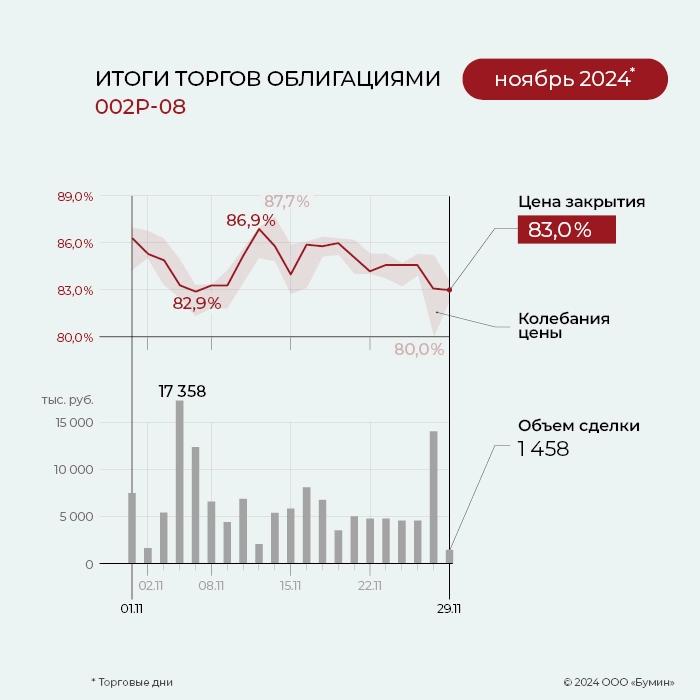 ФПК «Гарант-Инвест»: итоги работы эмитента за ноябрь 2024 года ФПК «Гарант-Инвест»: итоги работы эмитента за ноябрь 2024 года