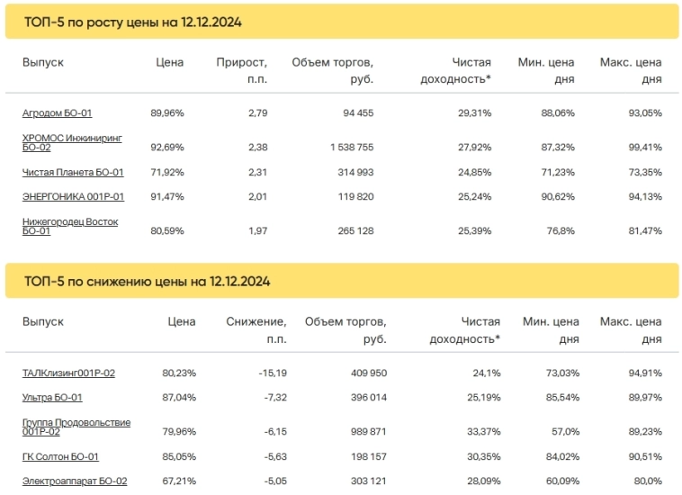 Итоги торгов за 12.12.2024 Итоги торгов за 12.12.2024