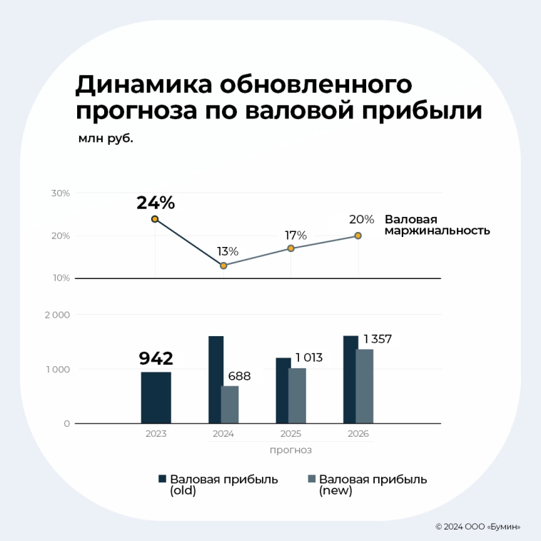 Результаты работы «Альфа Дон Транса» за девять месяцев 2024 г.: анализ ключевых показателей