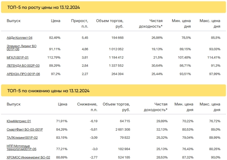 Итоги торгов за 13.12.2024 Итоги торгов за 13.12.2024