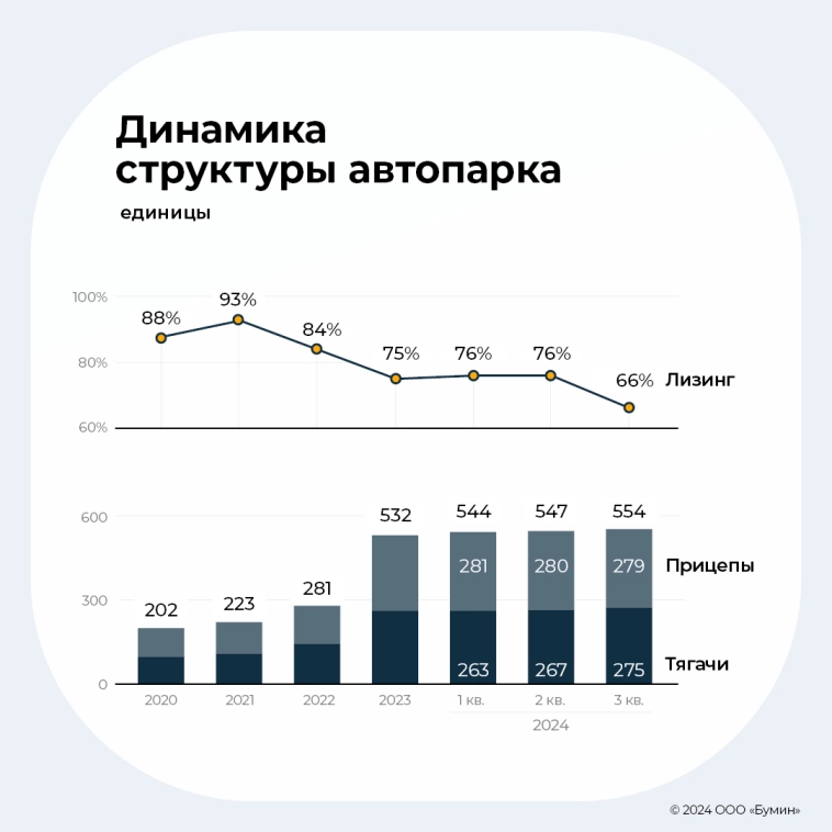 Результаты работы «Альфа Дон Транса» за девять месяцев 2024 г.: анализ ключевых показателей