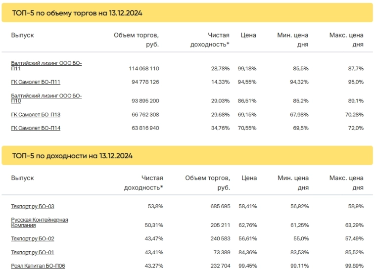 Итоги торгов за 13.12.2024 Итоги торгов за 13.12.2024