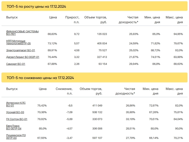 Итоги торгов за 17.12.2024 Итоги торгов за 17.12.2024