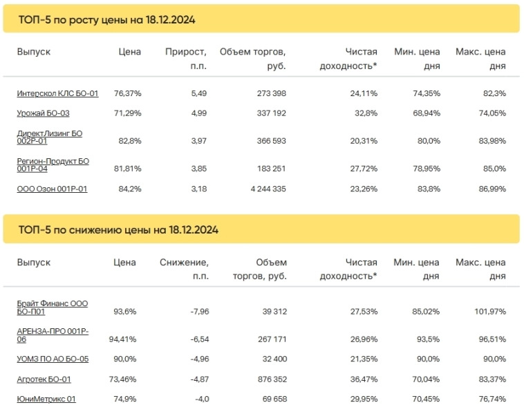 Итоги торгов за 18.12.2024