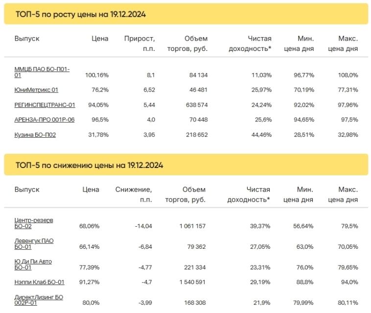 Итоги торгов за 19.12.2024