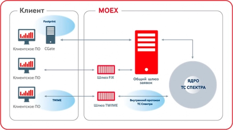 Коннектор MoexFixFastTwimeFutures для срочного рынка Мосбиржи: зачем нужен, что позволяет и чем отличается от других профконнекторов к MOEX.