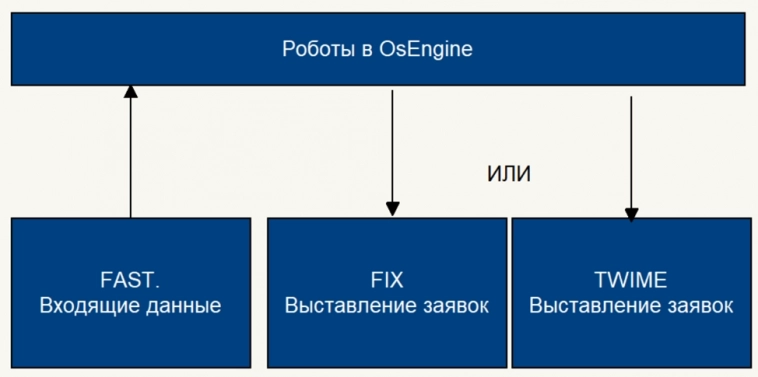 Коннектор MoexFixFastTwimeFutures для срочного рынка Мосбиржи: зачем нужен, что позволяет и чем отличается от других профконнекторов к MOEX.