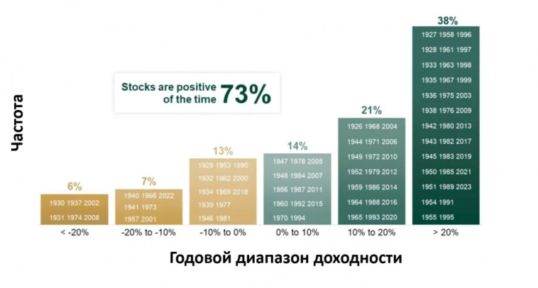 Акции чаще растут или падают?