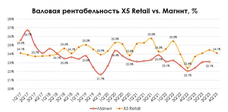 X5 Retail: Лучшая валовая рентабельность в отрасли