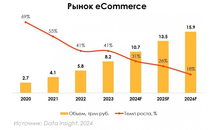 Обзор рынка eCommerce в России: тренды и прогнозы Обзор рынка eCommerce в России: тренды и прогнозы
