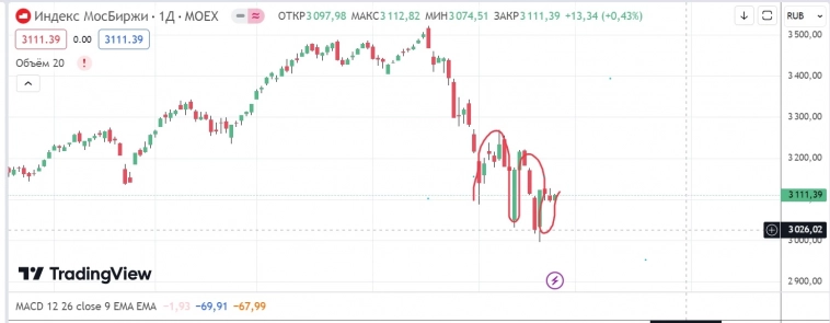 Роман, доброе утро. С точки зрения волнового анализа такой хвост не является каким-нибудь диагональным треугольником? КДТ например. По идее мы сделали три перелоя, как правило этого достаточно, что бы всех из позиций вытряхнуть. Этоя сигналы за лонг ищу))