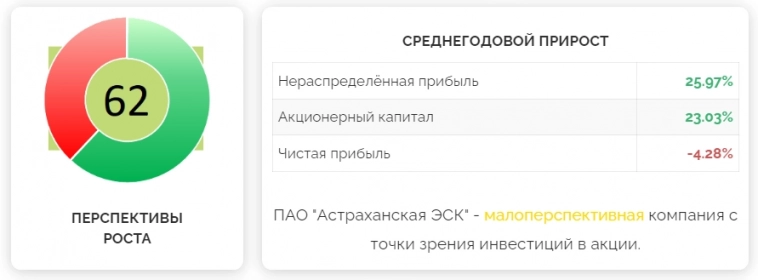 Прогноз акций ПАО "Астраханская ЭСК"
