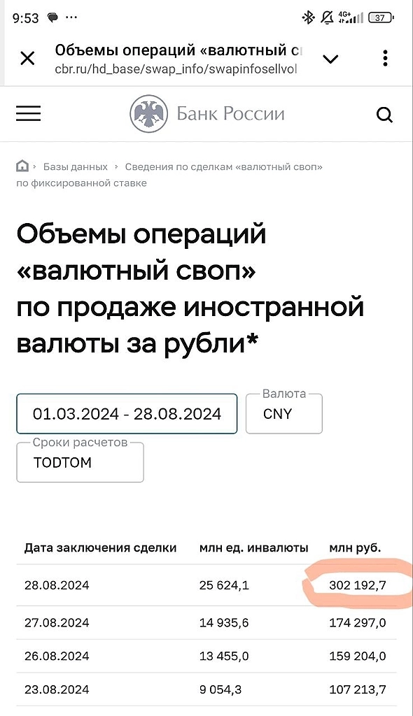 Рекордный рост задолженности в юанях перед ЦБ увеличивается дефицит юаней и юань продолжит рост и это приведёт к сильной девальвации рубля