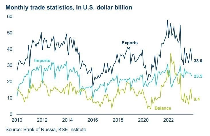 У России все хорошо с экспортом и импортом.