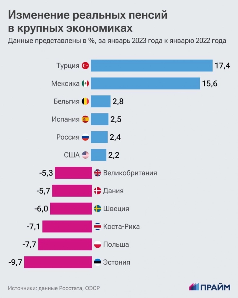 Россию включили в число стран с наибольшим ростом пенсий.