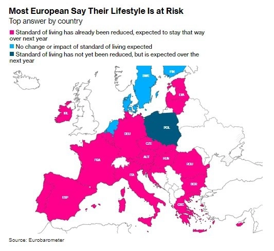 Падение уровня жизни граждан угрожает правительствам стран ЕС.