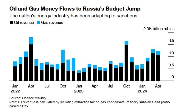 В два раза выросли нефтяные доходы бюджета России, — Bloomberg.