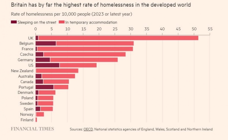 Британия — худшая страна мира по уровню бездомности, — Financial Times.
