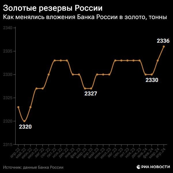 2 336 тонн — рекордный объём золотого запаса России.