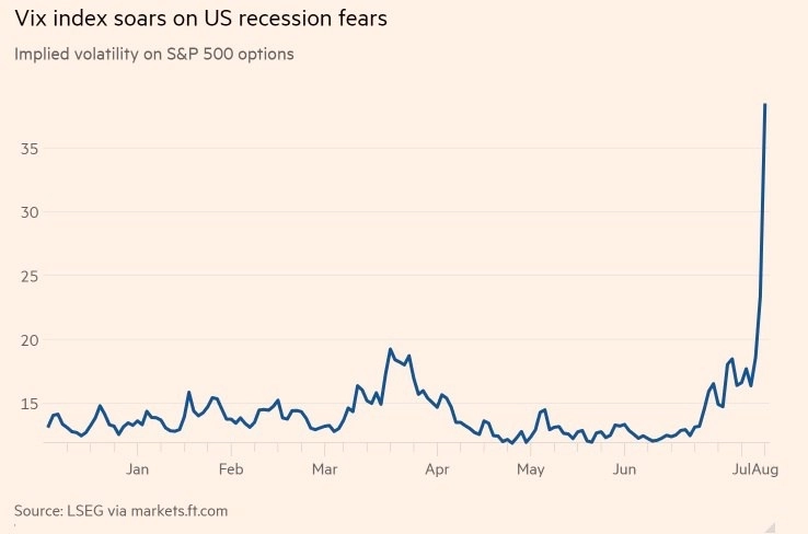 Западные рынки шокированы падением экономики США в рецессию, — Financial Times.