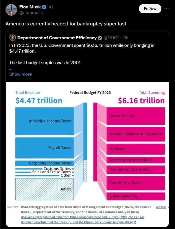 Илон Маск заявил, что США очень быстро движутся к банкротству