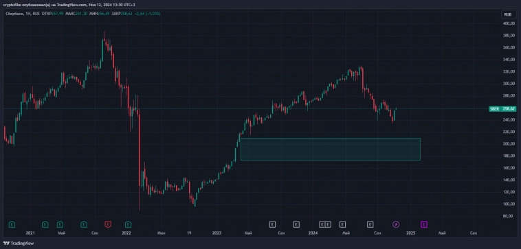 SBER, СБЕР - будут ли дивиденды в 2025ом за 2024ый???