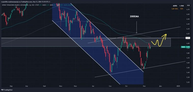 RVI + индекс потребительских цен